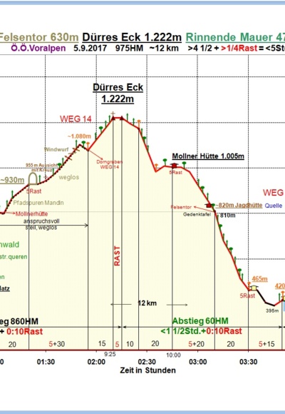 Zeit-Wege-Diagramm im Detail