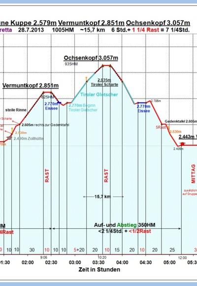Zeit-Wege-Diagramm im Detail, neu!