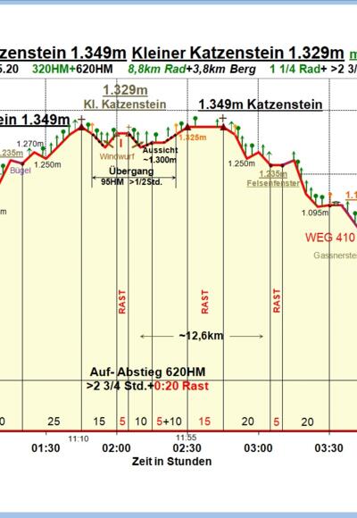 Zeit-Wege-Diagramm im Detail, neu!
