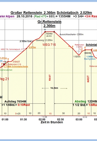 Zeit-Wege-Diagramm im Detail, neu!