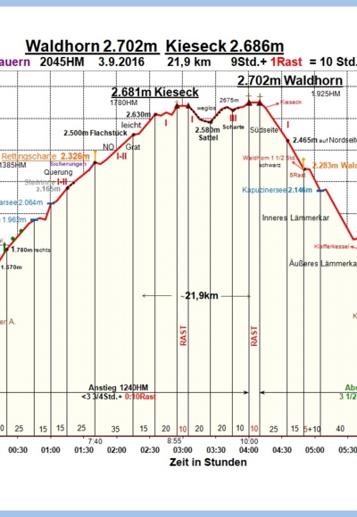 Zeit-Wege-Diagramm im Detail, neu!