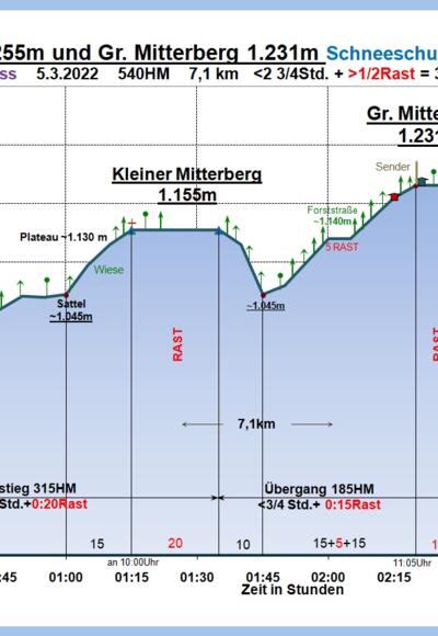 Zeit-Wege-Diagramm im Detail, neu!