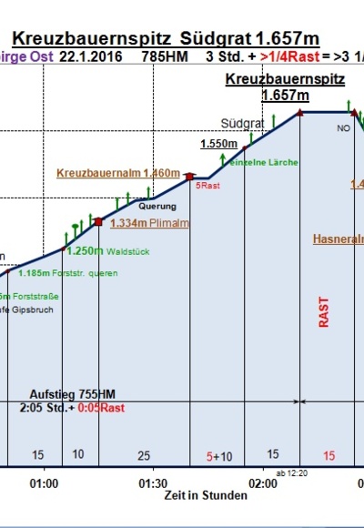 Zeit-Wege-Diagramm im Detail