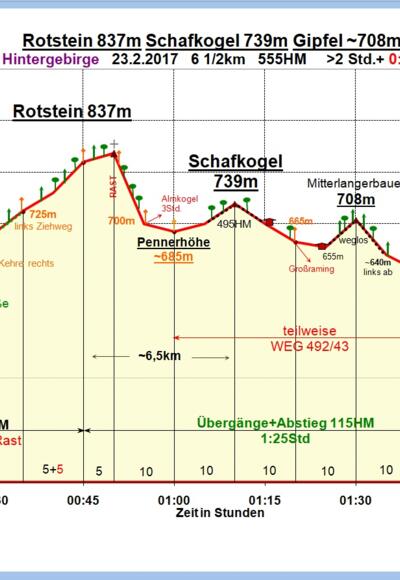 Zeit-Wege-Diagramm im Detail