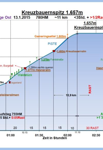 Zeit-Wege-Diagramm im Detail, neu!