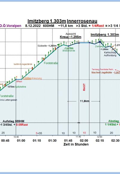 Zeit-Höhen-Diagramm im Detail
