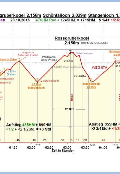 Zeit-Wege-Diagramm neu