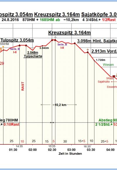 Zeit-Wege-Diagramm neu