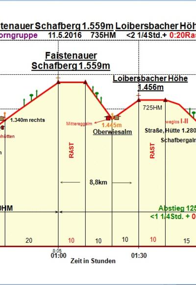 Zeit-Wege-Diagramm im Detail