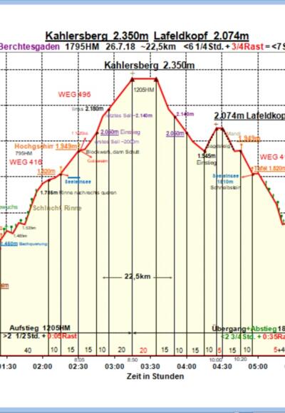 Zeit-Wege-Diagramm im Detail