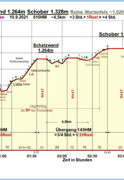Zeit-Höhen-Diagramm