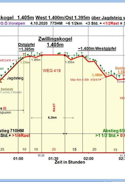 Zeit-Höhen-Diagramm_2020
