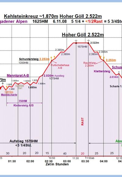Zeit-Wege-Diagramm im Detail