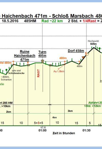 Zeit-Wege-Diagramm im Detail