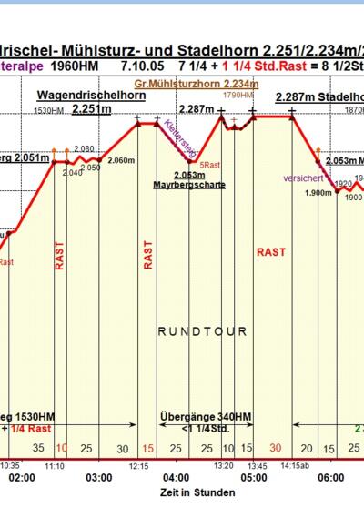 Zeit-Wege-Diagramm im Detail