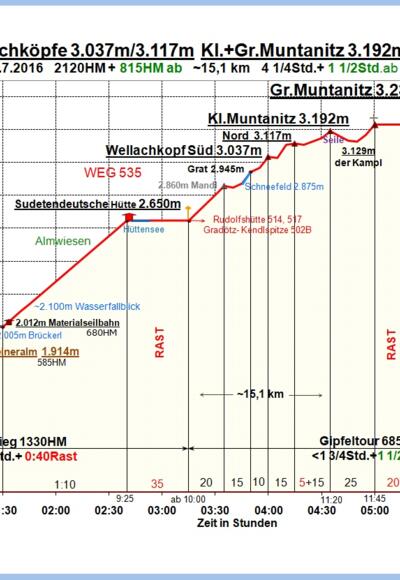 Zeit-Höhen-Diagramm