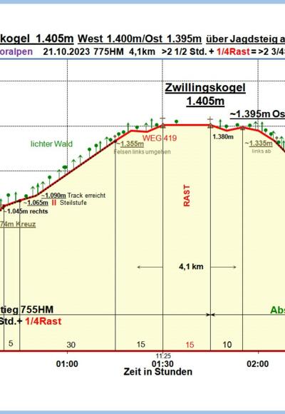 Zeit-Höhen-Diagramm im Detail