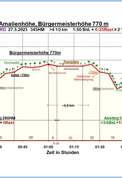 Zeit-Höhen Diagramm