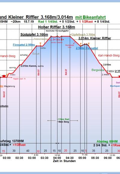Zeit-Wege-Diagramm im Detail