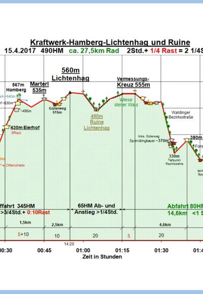 Zeit-Wege-Diagramm im Detail, neu!