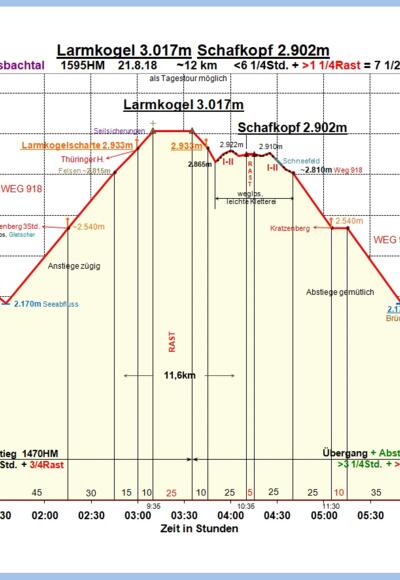 Zeit-Wege-Diagramm im Detail