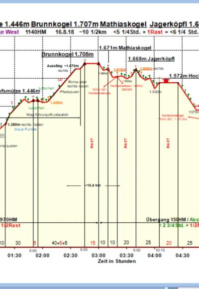 Zeit-Wege-Diagramm im Detail!