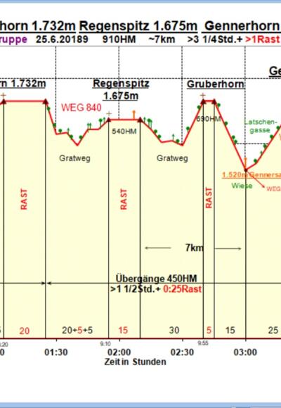 Zeit-Wege-Diagramm im Detail