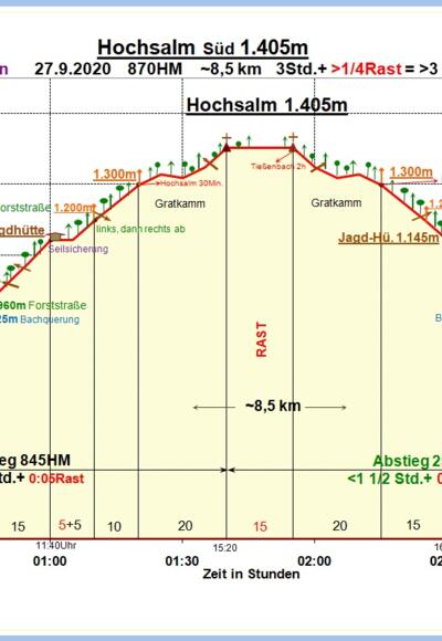 Zeit-Höhen-Diagramm