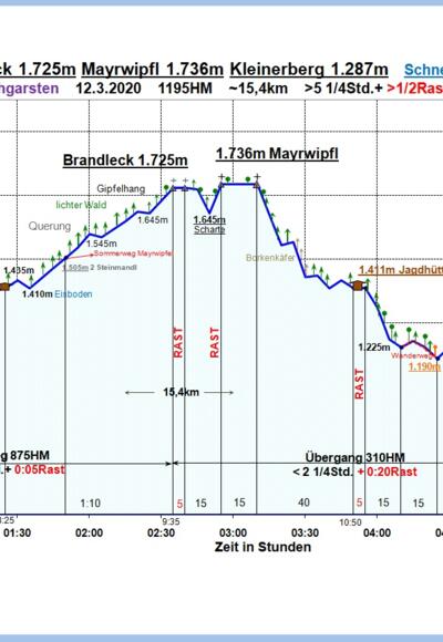 Zeit-Wege-Diagramm im Detail
