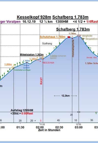 Zeit-Wege-Diagramm im Detail