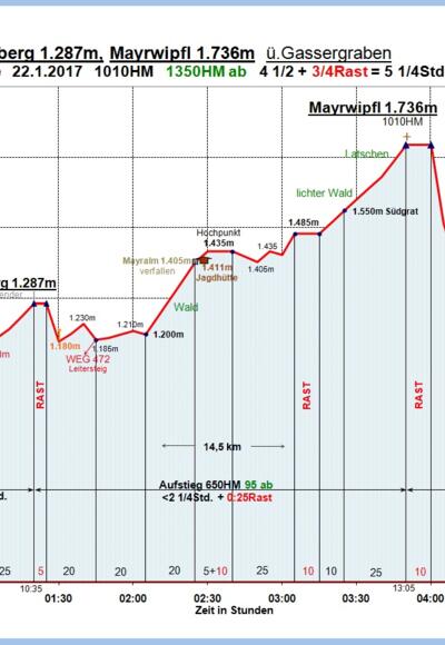 Zeit-Wege-Diagramm im Detail!