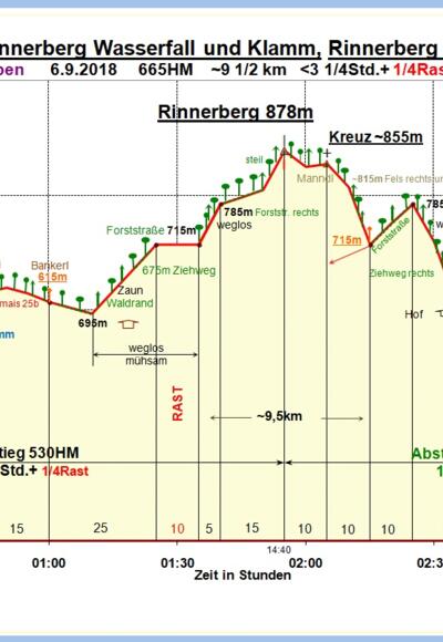 Zeit-Höhen-Diagramm neu