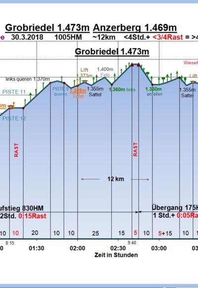 Zeit-Wege-Diagramm im Detail