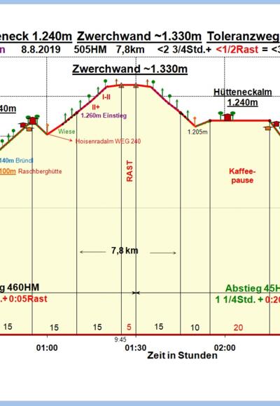 Zeit-Höhen-Diagramm