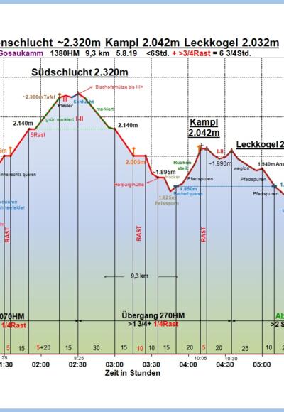 Zeit-Höhen-Diagramm