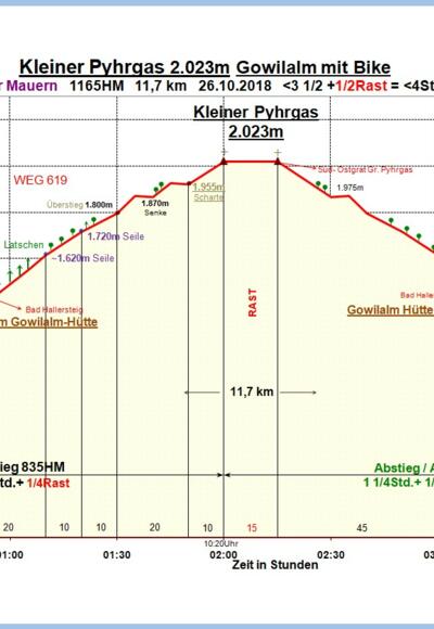 Zeit-Höhen-Diagramm