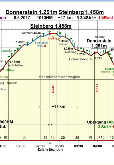 Zeit-Höhen-Diagramm
