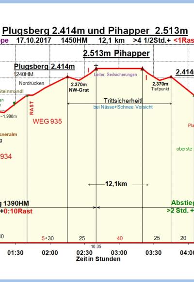 Zeit-Höhen-Diagramm