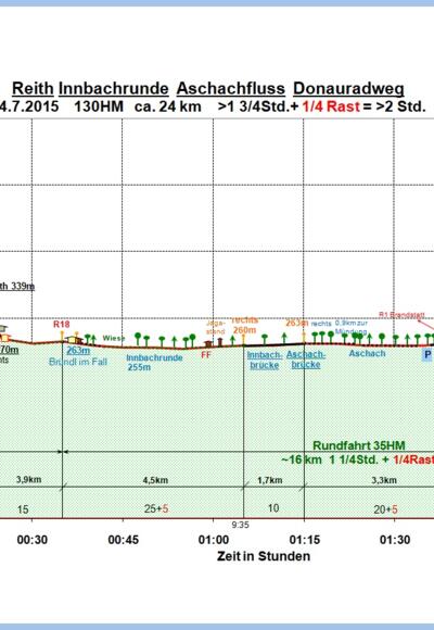 Zeit-Höhen-Diagramm