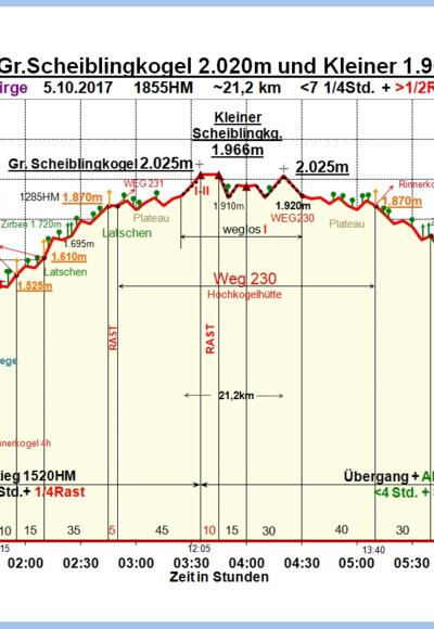 Zeit-Höhen-Diagramm