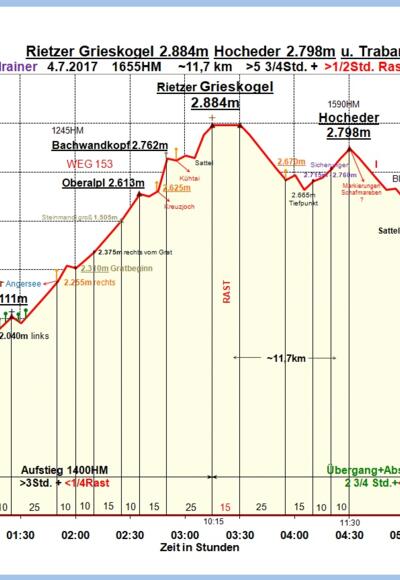 Zeit-Höhen-Diagramm