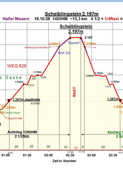 Zeit-Höhen-Diagramm