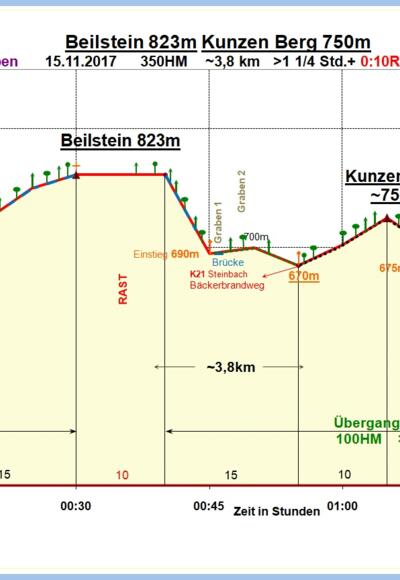 Zeit-Höhen-Diagramm