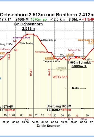 Zeit-Höhen-Diagramm neu