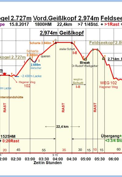 Zeit-Höhen-Diagramm