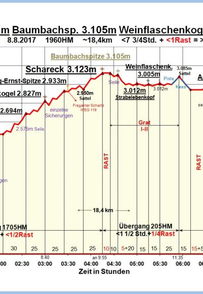 Zeit-Höhen-Diagramm
