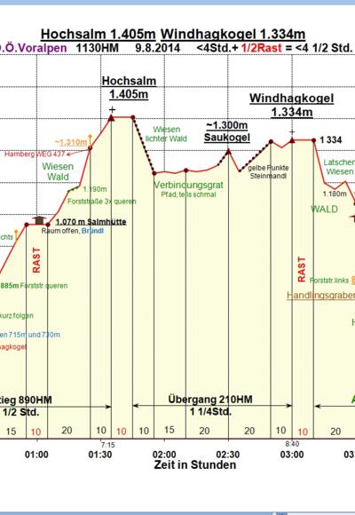 Zeit-Höhen-Diagramm aktuell