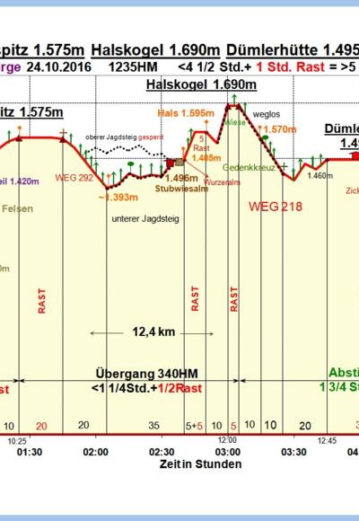 Zeit-Höhen-Diagramm