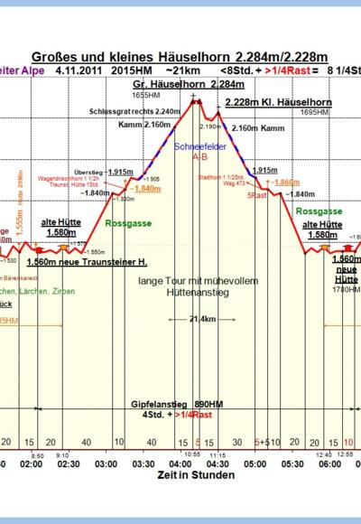 Zeit-Höhen-Diagramm
