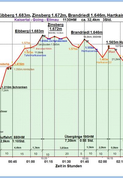 Zeit-Höhen-Diagramm